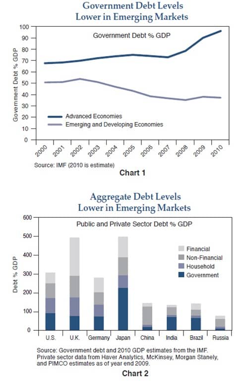 Aggregate Debt Levels Lower in Emerging Markets