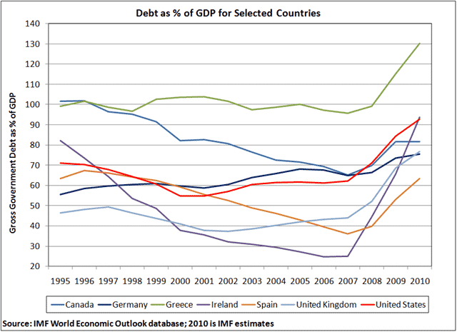 Debt Percentage of GDP 2
