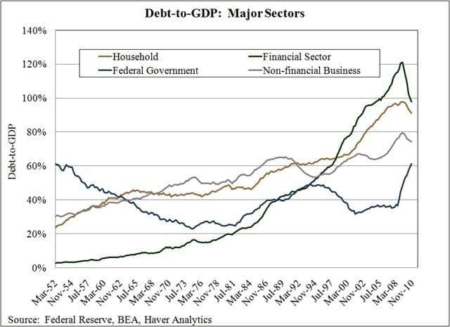 Debt To GDP Major Sectors