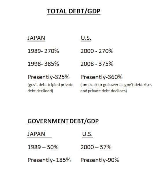 Debt to GDP in Japan versus US
