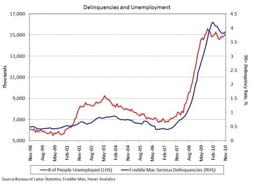 Delinquencies And Unemployment