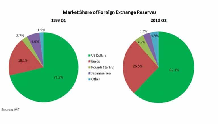 Market Share of Foreign Exchange Reserves
