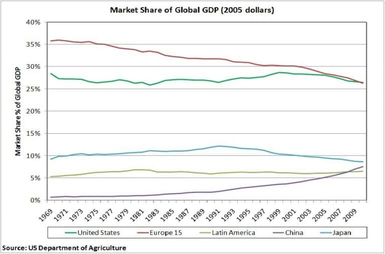 Market Share of Global GDP-2
