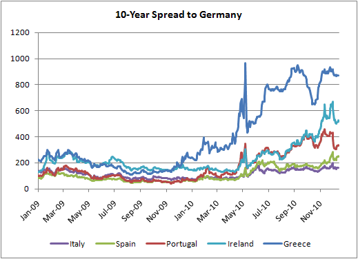 Peripheral Spread to Bunds