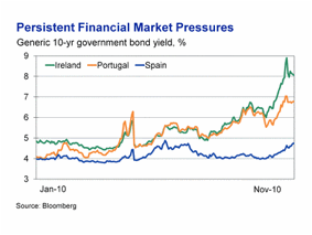 Persistent Financial Market Pressures