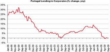 Portugal Lending to Corporates