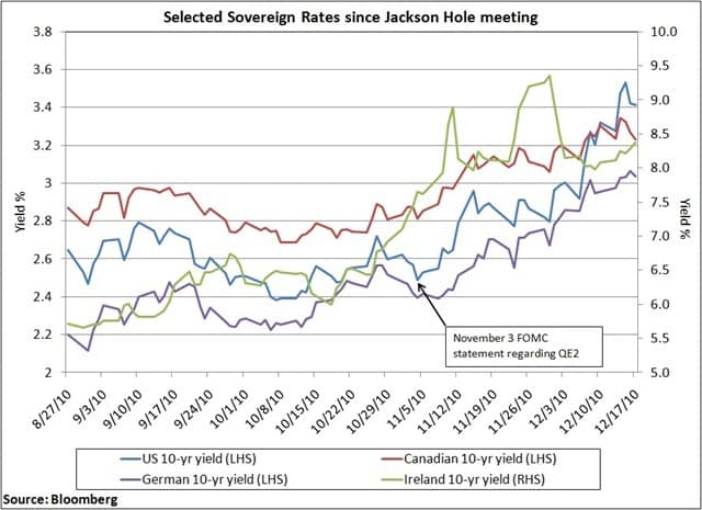 Selected Sovereign Rates Since Jackson Hole