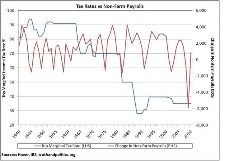 Tax Rates versus Non-Farm Payrolls