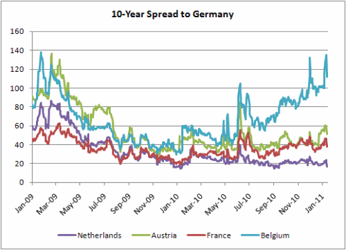 10-Year Spread to Bunds Core