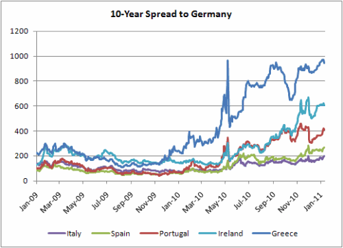 10-Year Spread to Bunds