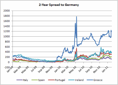 2-Year Spread to Bunds