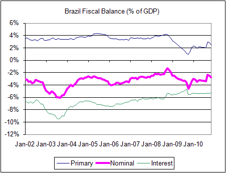 Brazil Fiscal Balance