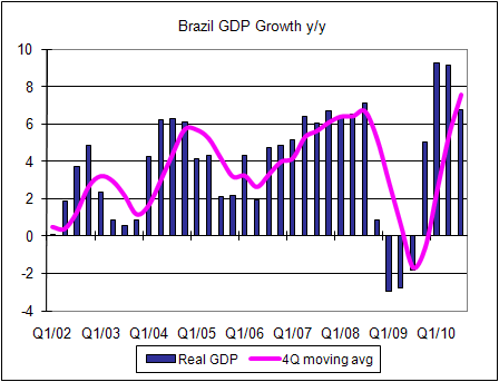 Brazil GDP Growth
