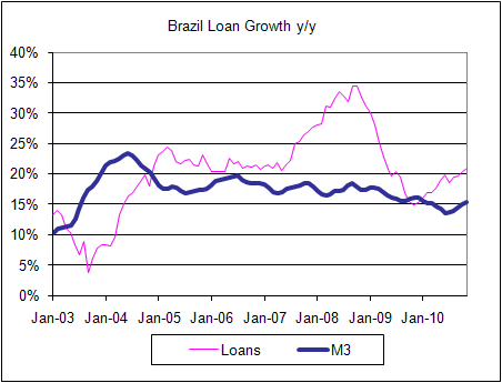 Brazil Loan Growth