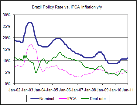 Brazil Policy rate vs IPCA Inflation
