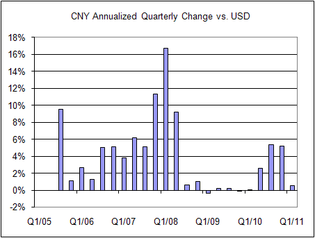 CNY Annualized Change To USD