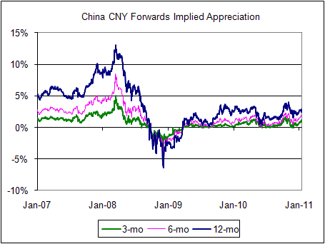 China CNY Implied Forward Appreciation