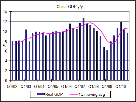 China GDP