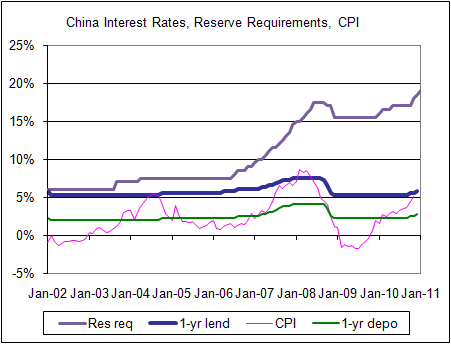 China Interest Rate Reserve Requirements