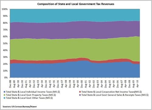 Composition of State And Local Government Tax Revenues