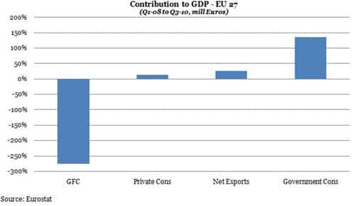 Contribution to GDP EU 27