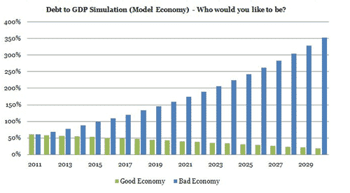 Debt to GDP Simulation Model Three