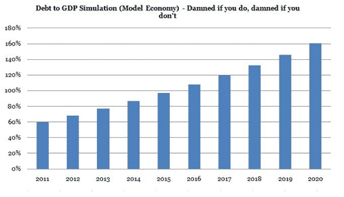 Debt to GDP Simulation Model Two