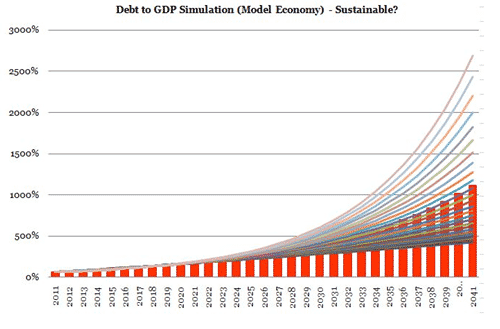 Debt to GDP Simulation Model