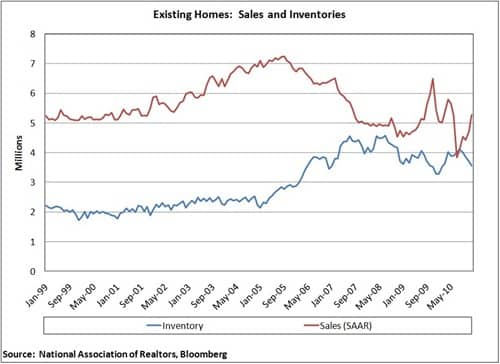 Existing Homes Sales and Inventory