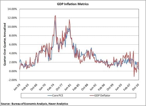 GDP Inflation Metrics