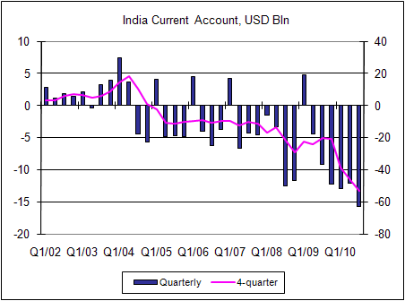 India Current Account