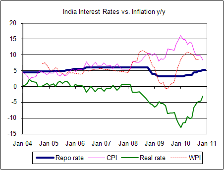 India Interest Rates versus Inflation
