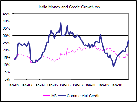 India Money and Credit Growth