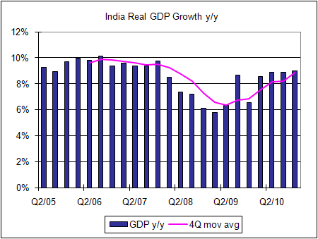 India Real GDP Growth