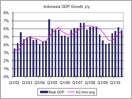 Indonesia GDP Growth