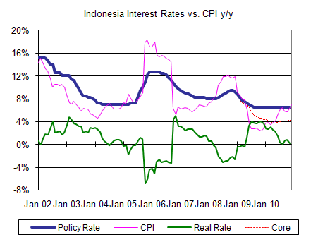 Indonesia Interest rates vs CPI