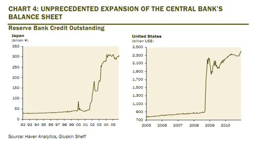 Japan US Central Bank Expansion