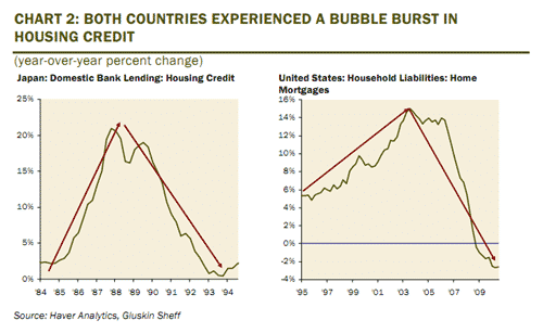 Japan US Credit Bubbles
