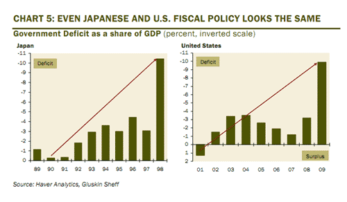 Japan US Fiscal Policy