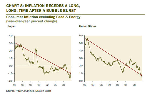 Japan US Inflation