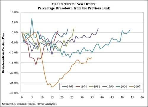 Manufacturers New Orders From Peak