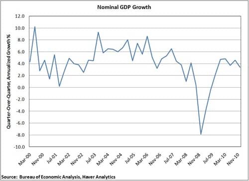 Nominal GDP Growth