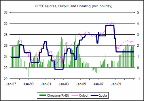 OPEC quotas