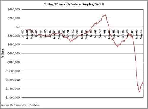 Rolling 12-Month Federal Surplus Deficit