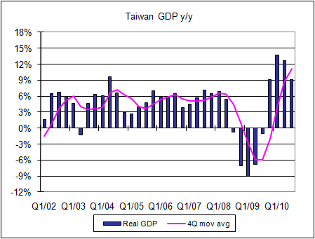 Taiwan GDP growth