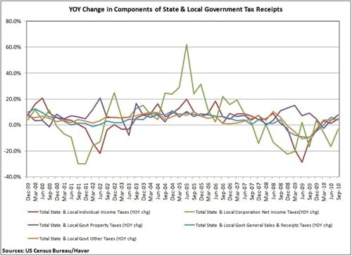 YOY Change in Components of State and Local Government Tax Receipts