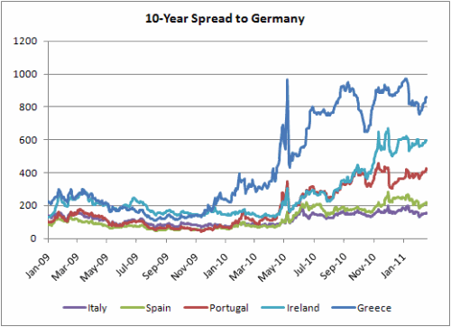 10-Year Spread to Bunds Periphery