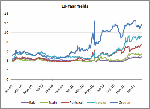 10-Year Yield Periphery