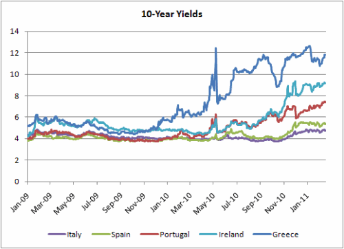 10-Year Yield Periphery