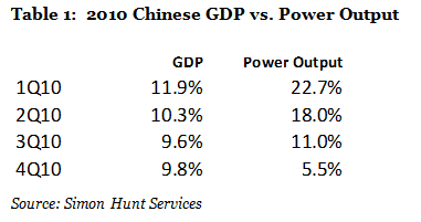 2010 Chinese GDP vs Power Output